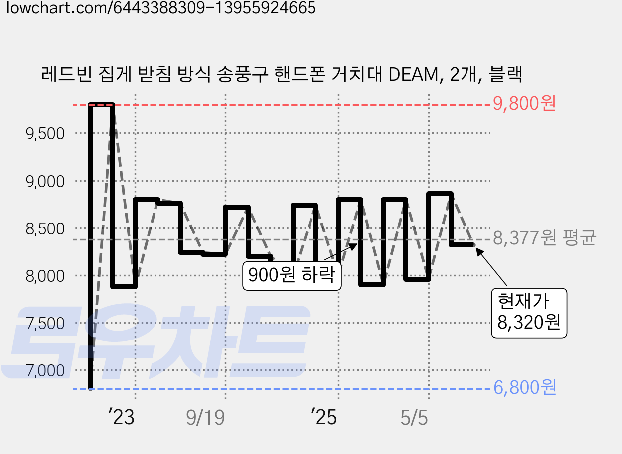 레드빈 집게 받침 방식 송풍구 핸드폰 거치대 DEAM, 2개, 블랙 가격 변동 차트, 현재가 8,320원, 관측 최저가 6,800원