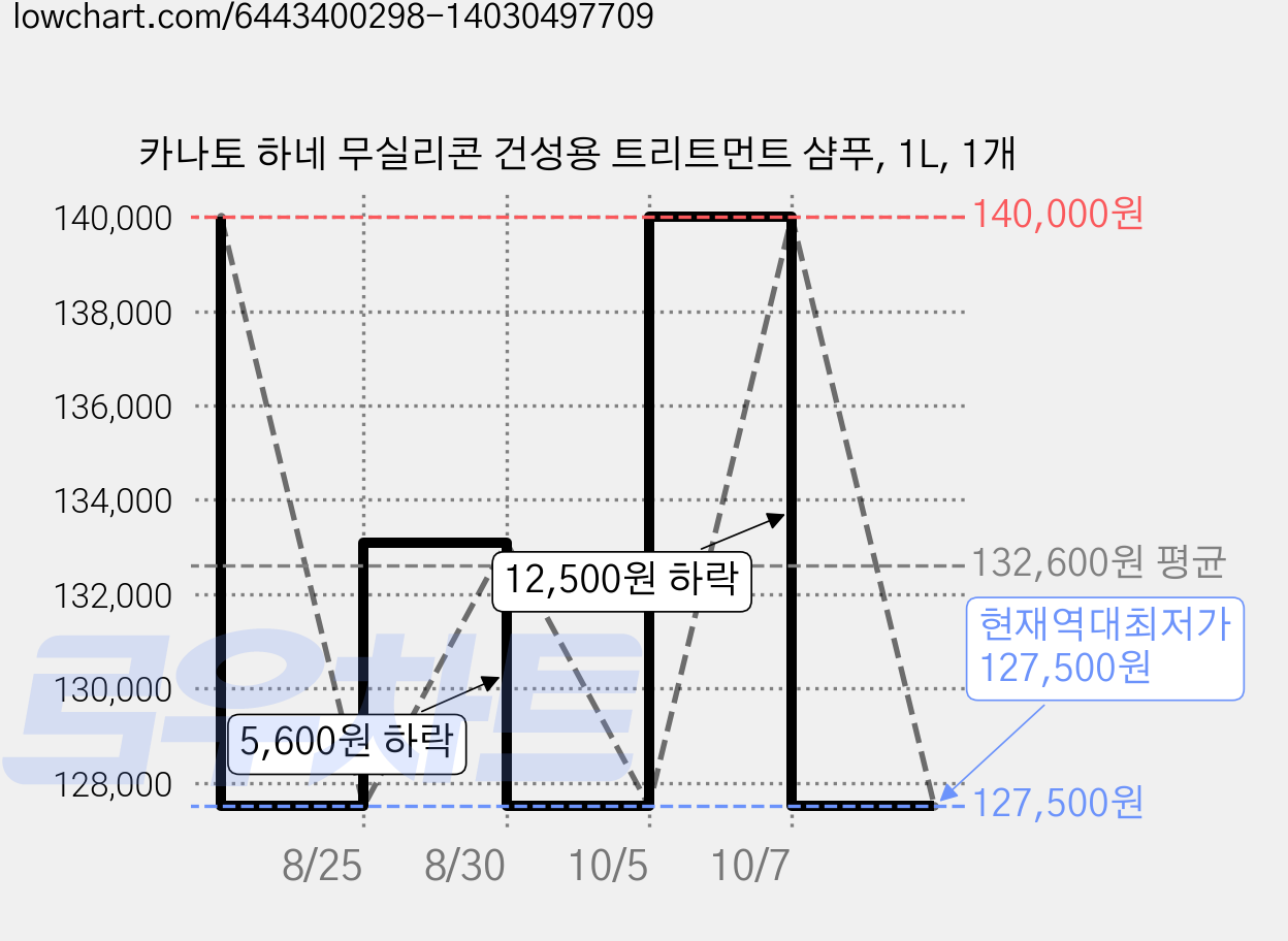 카나토 하네 무실리콘 건성용 트리트먼트 샴푸, 1L, 1개 가격 변동 차트, 현재가 127,500원, 역대최저가