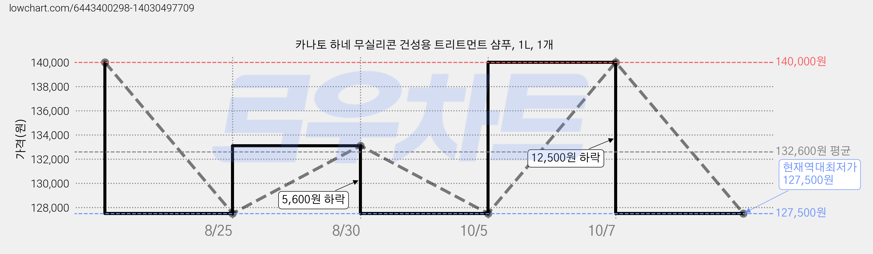 카나토 하네 무실리콘 건성용 트리트먼트 샴푸, 1L, 1개 가격 변동 차트, 현재가 127,500원, 역대최저가
