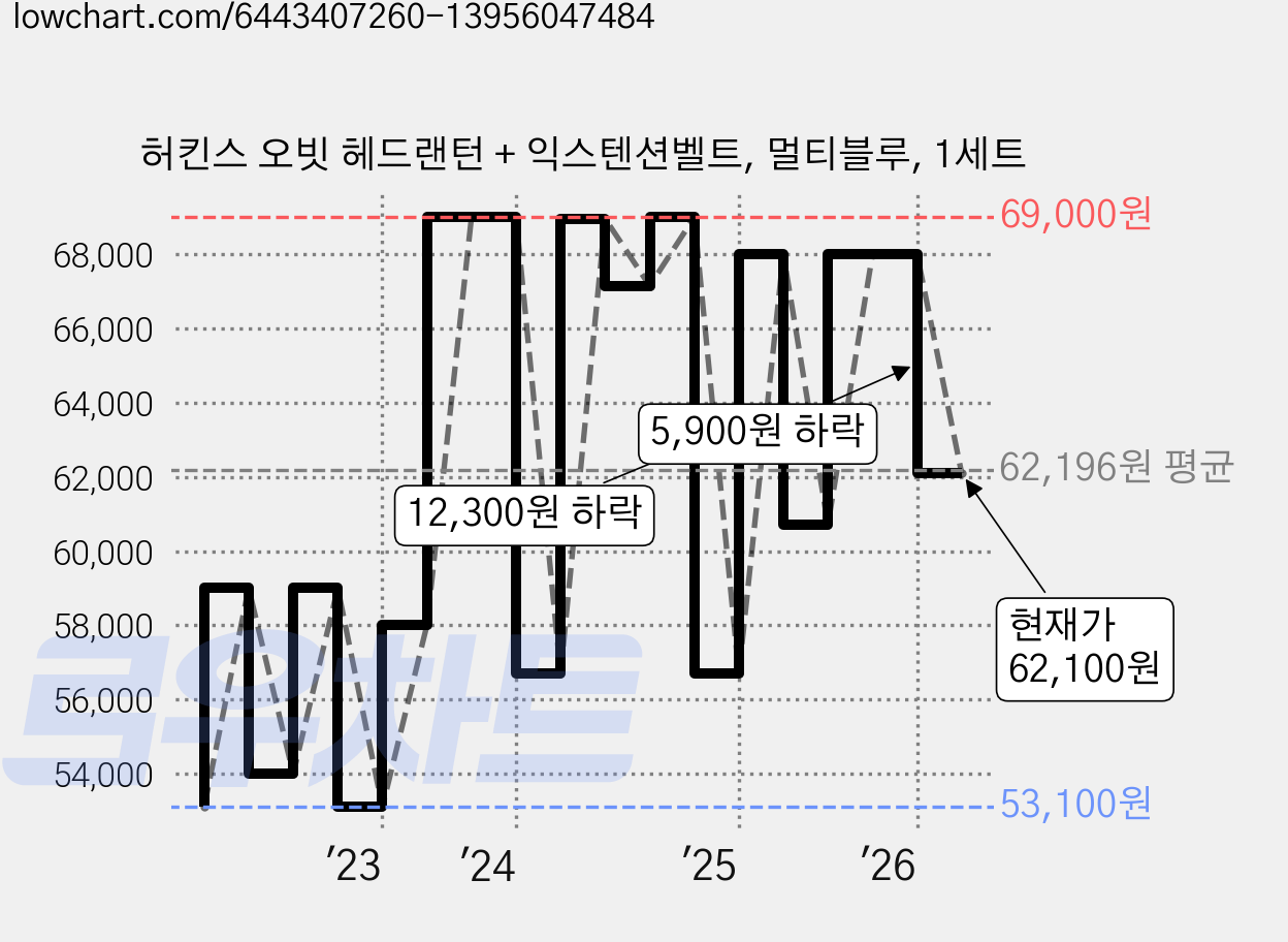 허킨스 오빗 헤드랜턴 + 익스텐션벨트, 멀티블루, 1세트 가격 변동 차트, 현재가 62,100원, 관측 최저가 51,840원