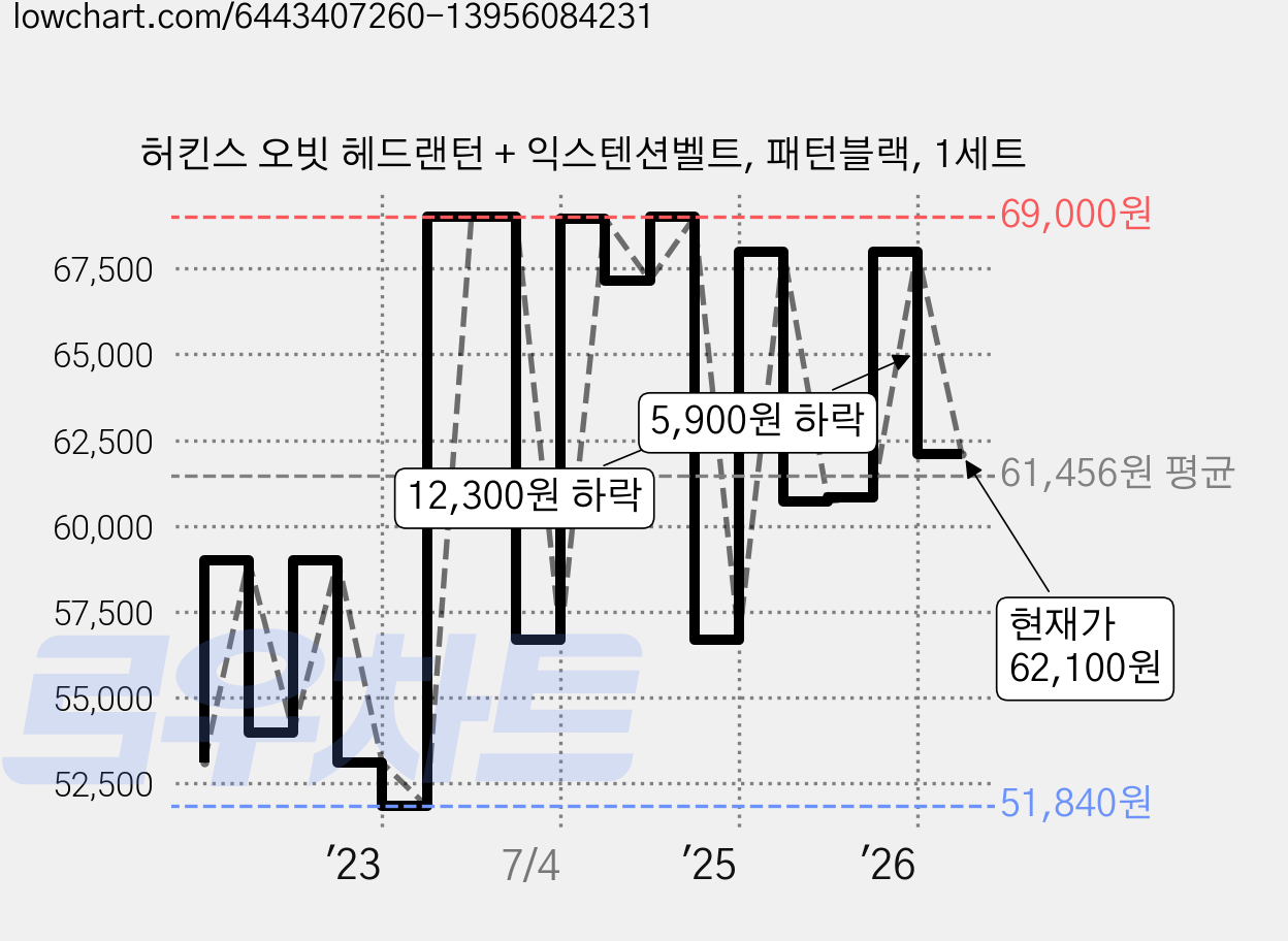 허킨스 오빗 헤드랜턴 + 익스텐션벨트, 패턴블랙, 1세트 가격 변동 차트, 현재가 62,100원, 관측 최저가 51,840원