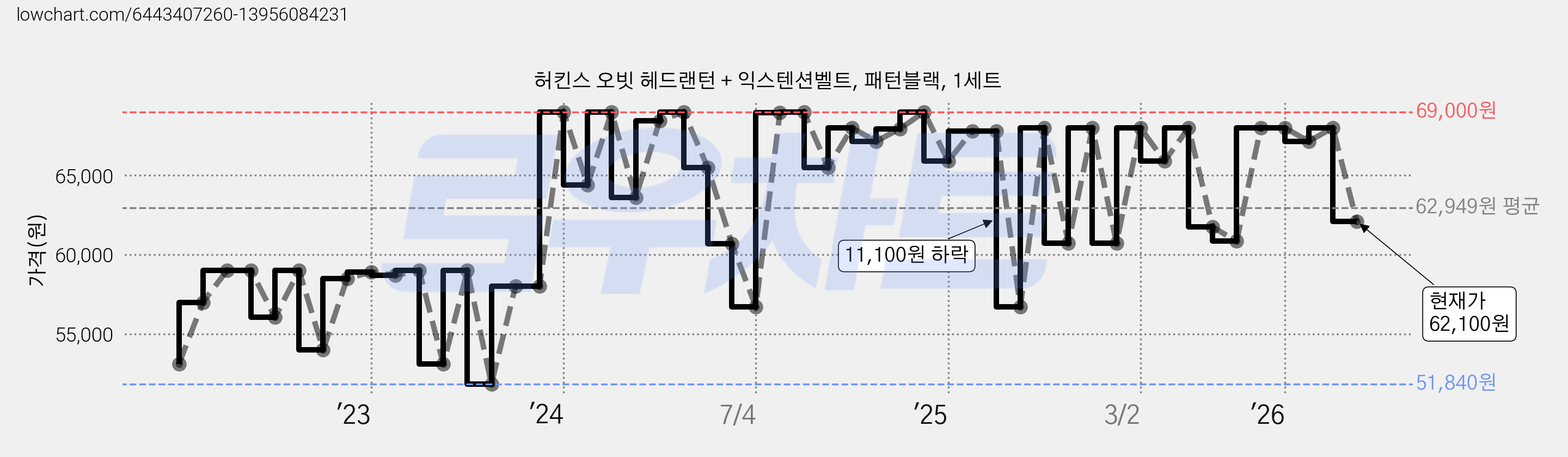 허킨스 오빗 헤드랜턴 + 익스텐션벨트, 패턴블랙, 1세트 가격 변동 차트, 현재가 62,100원, 관측 최저가 51,840원