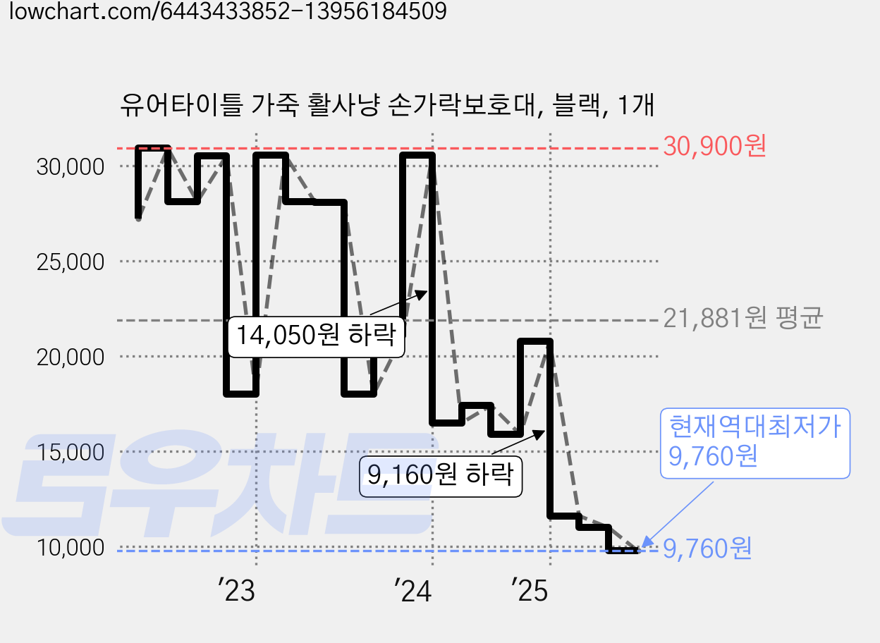 유어타이틀 가죽 활사냥 손가락보호대, 블랙, 1개 가격 변동 차트, 현재가 9,760원, 역대최저가