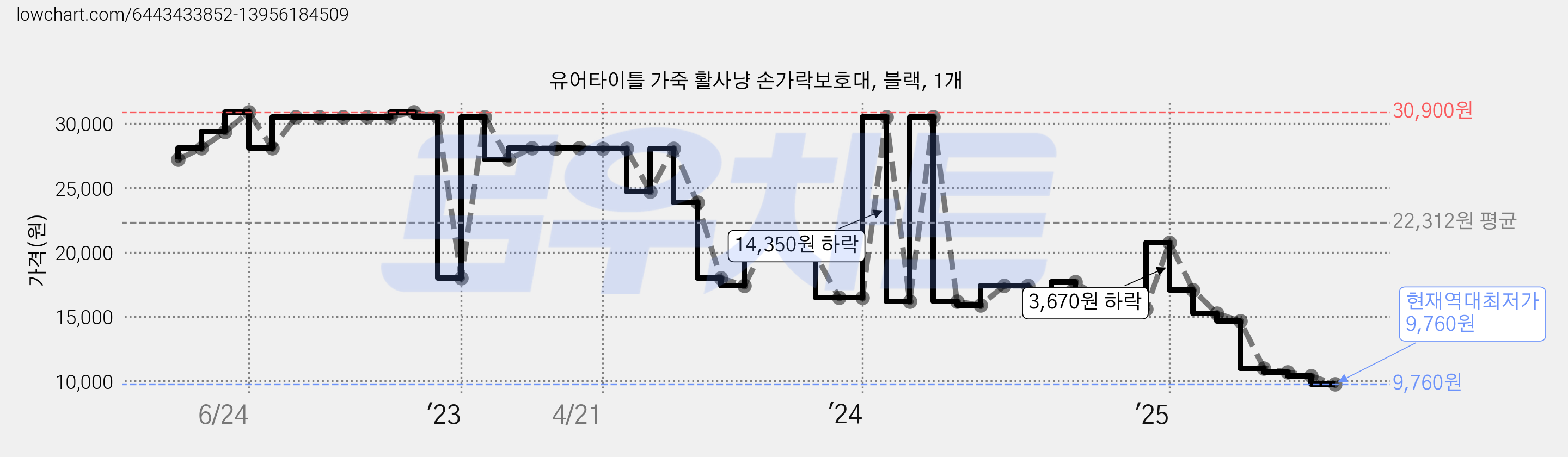 유어타이틀 가죽 활사냥 손가락보호대, 블랙, 1개 가격 변동 차트, 현재가 9,760원, 역대최저가