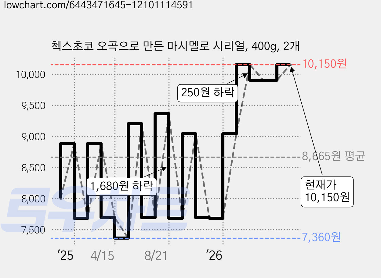 첵스초코 오곡으로 만든 마시멜로 시리얼, 400g, 2개 가격 변동 차트, 현재가 9,900원, 관측 최저가 7,360원