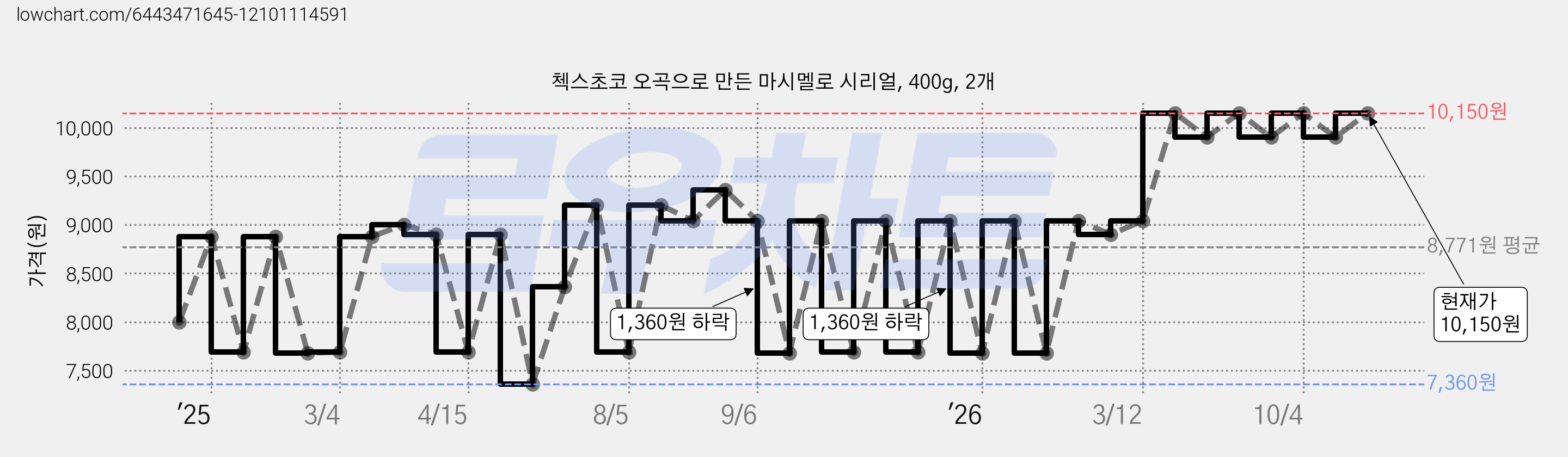 첵스초코 오곡으로 만든 마시멜로 시리얼, 400g, 2개 가격 변동 차트, 현재가 9,900원, 관측 최저가 7,360원