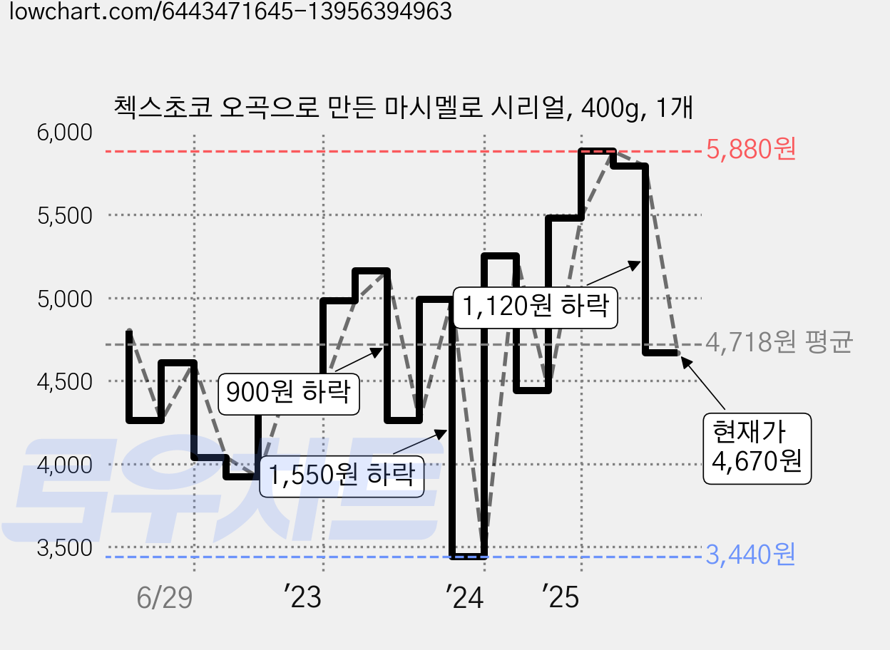 첵스초코 오곡으로 만든 마시멜로 시리얼, 400g, 1개 가격 변동 차트, 현재가 4,670원, 관측 최저가 3,440원