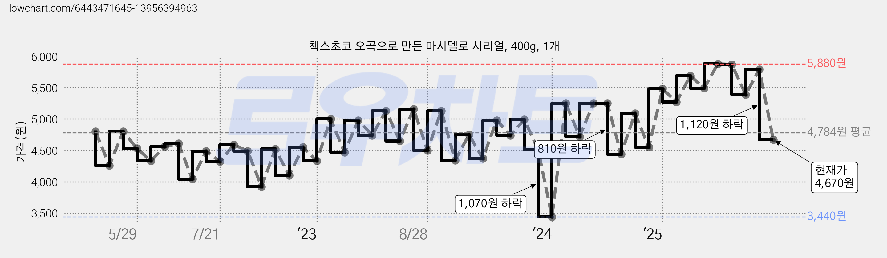 첵스초코 오곡으로 만든 마시멜로 시리얼, 400g, 1개 가격 변동 차트, 현재가 4,670원, 관측 최저가 3,440원