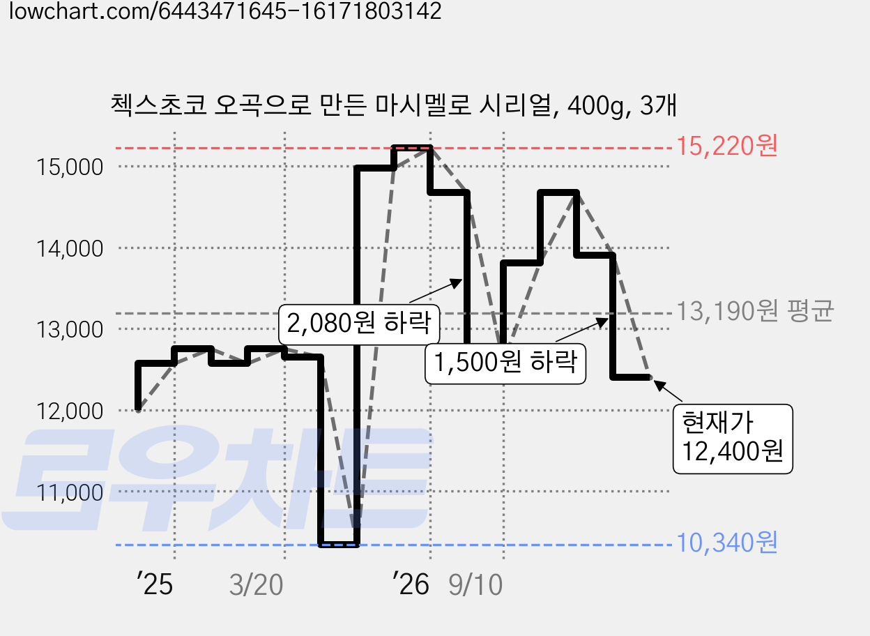 첵스초코 오곡으로 만든 마시멜로 시리얼, 400g, 3개 가격 변동 차트, 현재가 12,400원, 관측 최저가 10,340원