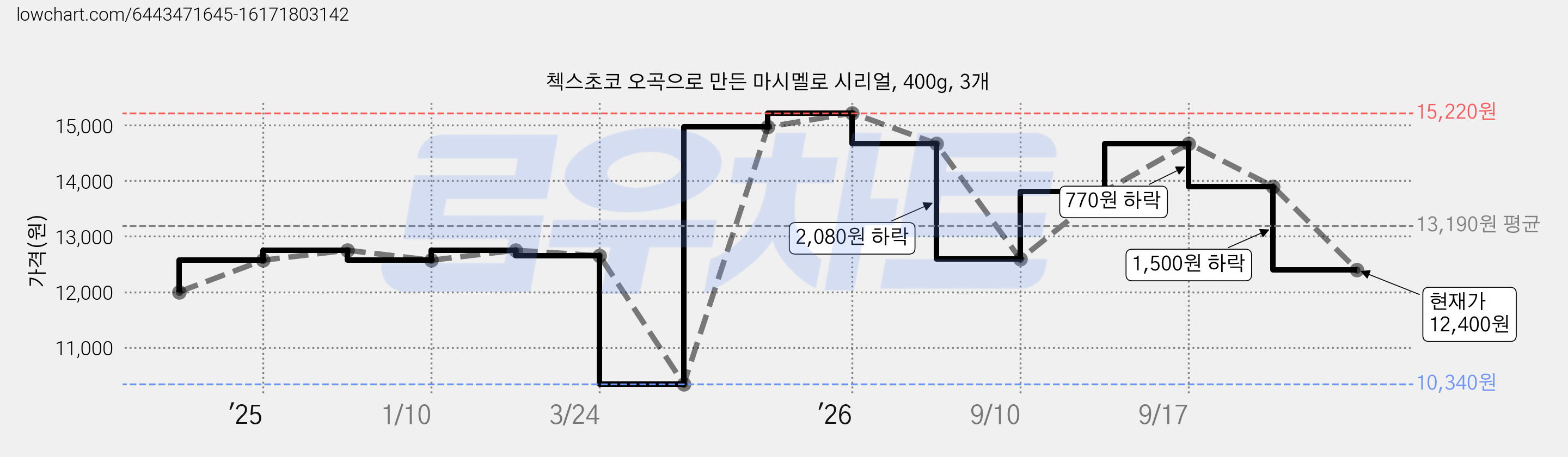 첵스초코 오곡으로 만든 마시멜로 시리얼, 400g, 3개 가격 변동 차트, 현재가 12,400원, 관측 최저가 10,340원