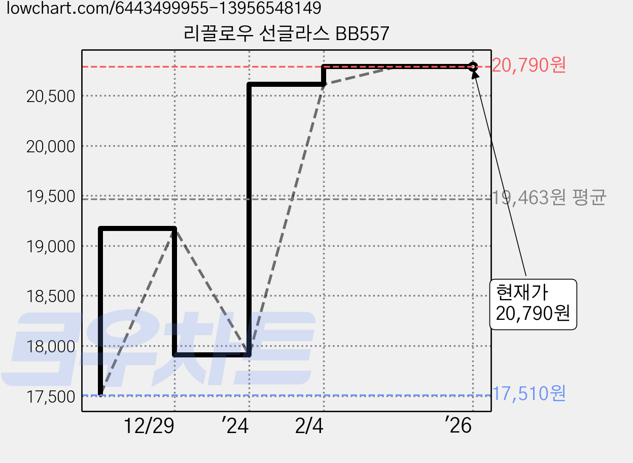 리끌로우 선글라스 BB557 가격 변동 차트, 현재가 20,790원, 역대최저가