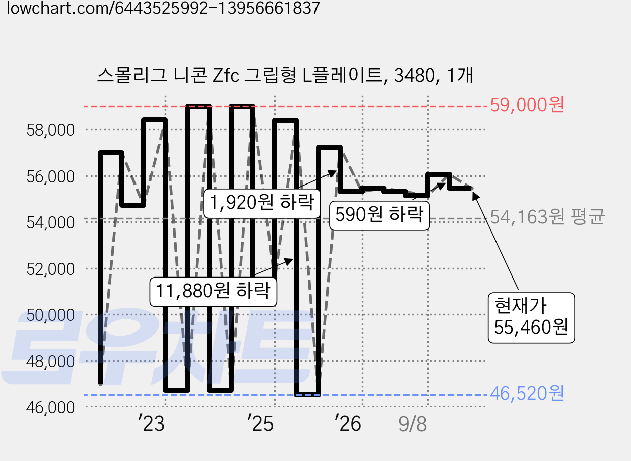 스몰리그 니콘 Zfc 그립형 L플레이트, 3480, 1개 가격 변동 차트, 현재가 55,460원, 관측 최저가 44,650원