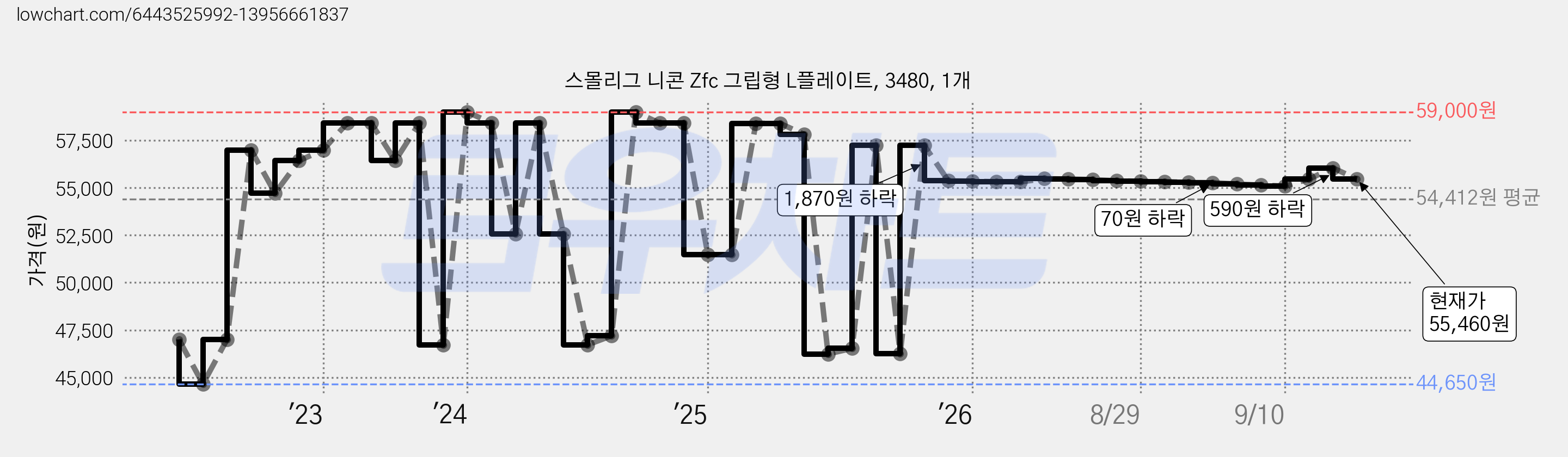 스몰리그 니콘 Zfc 그립형 L플레이트, 3480, 1개 가격 변동 차트, 현재가 55,460원, 관측 최저가 44,650원