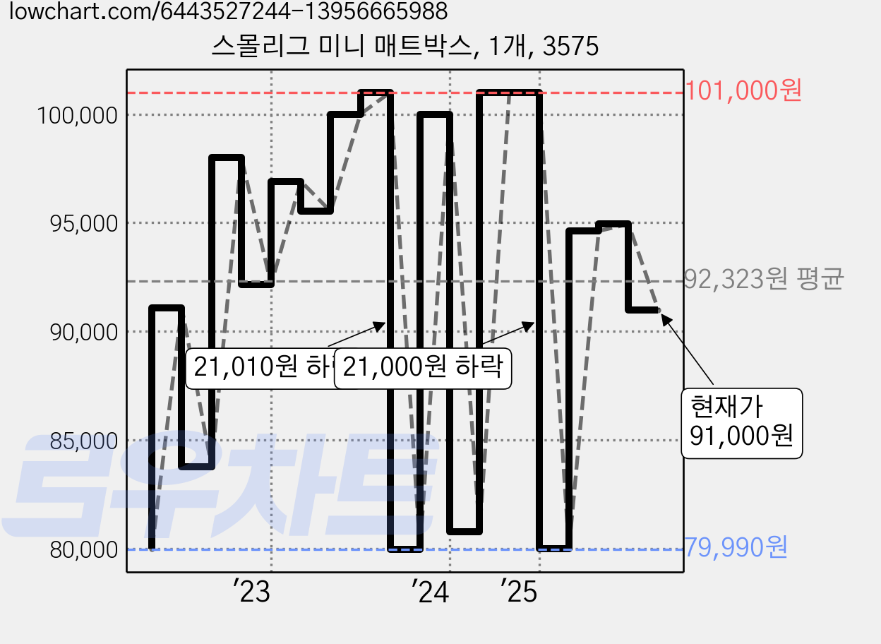 스몰리그 미니 매트박스, 1개, 3575 가격 변동 차트, 현재가 91,000원, 관측 최저가 78,300원