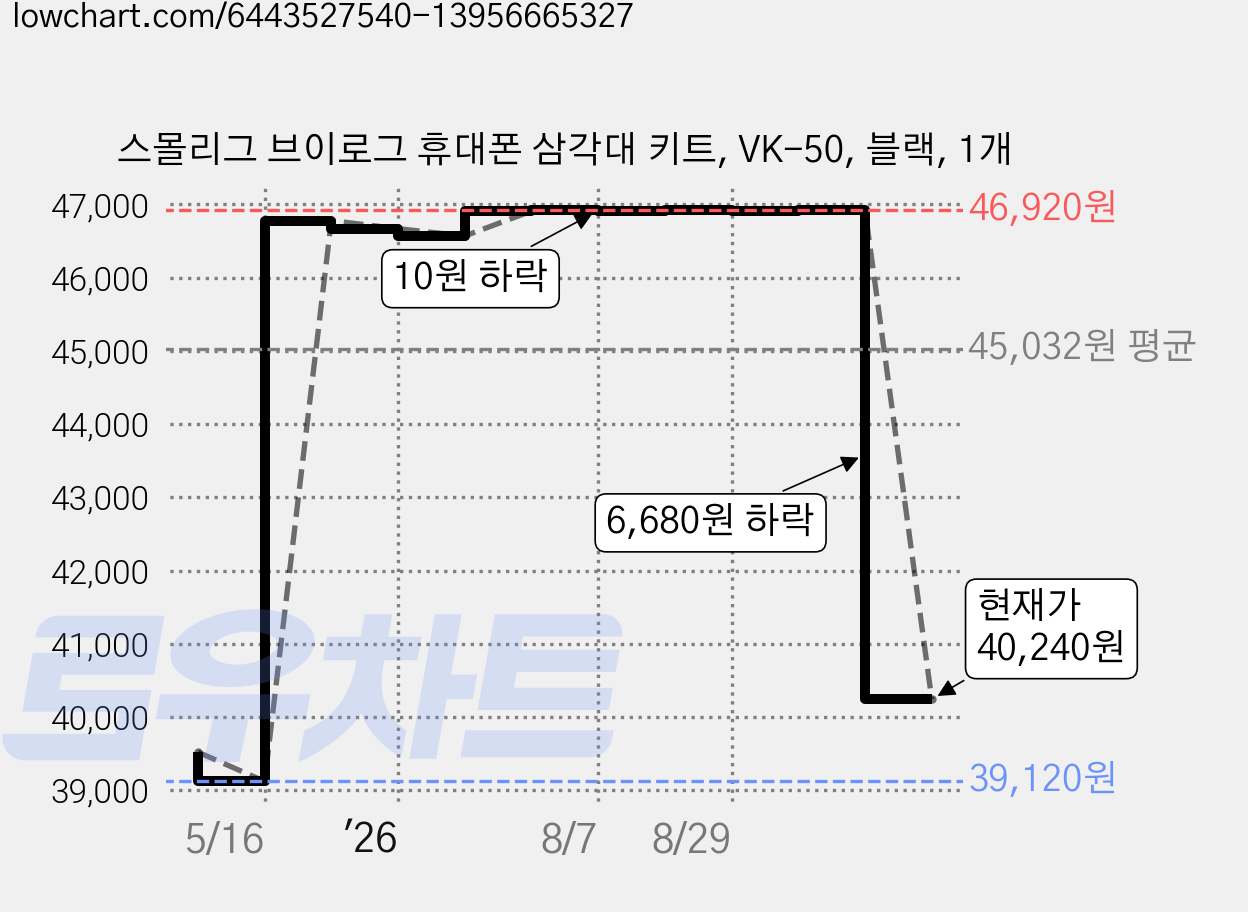 스몰리그 브이로그 휴대폰 삼각대 키트, VK-50, 블랙, 1개 가격 변동 차트, 현재가 40,240원, 관측 최저가 39,120원