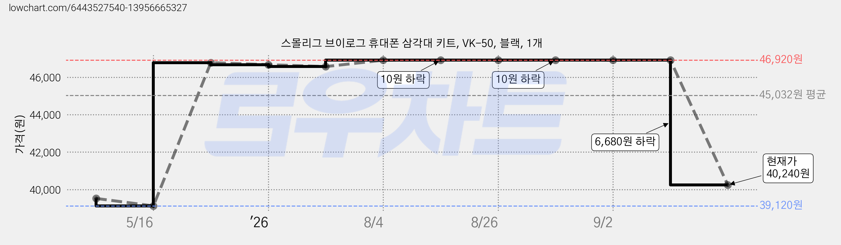 스몰리그 브이로그 휴대폰 삼각대 키트, VK-50, 블랙, 1개 가격 변동 차트, 현재가 40,240원, 관측 최저가 39,120원