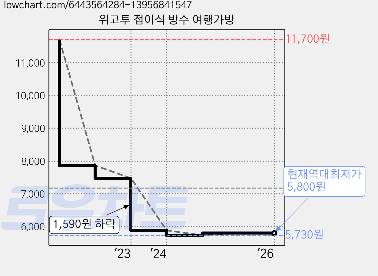 위고투 접이식 방수 여행가방 가격 변동 차트, 현재가 5,800원, 역대최저가