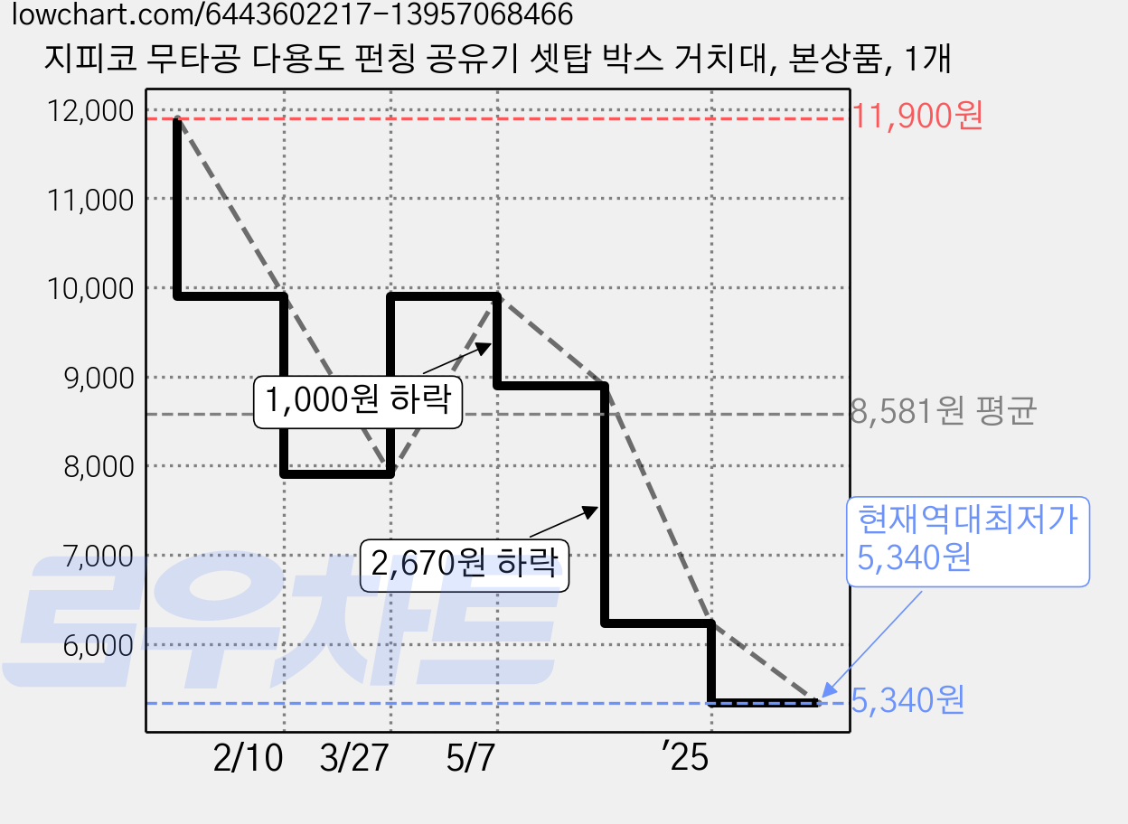 지피코 무타공 다용도 펀칭 공유기 셋탑 박스 거치대, 본상품, 1개 가격 변동 차트, 현재가 5,340원, 역대최저가