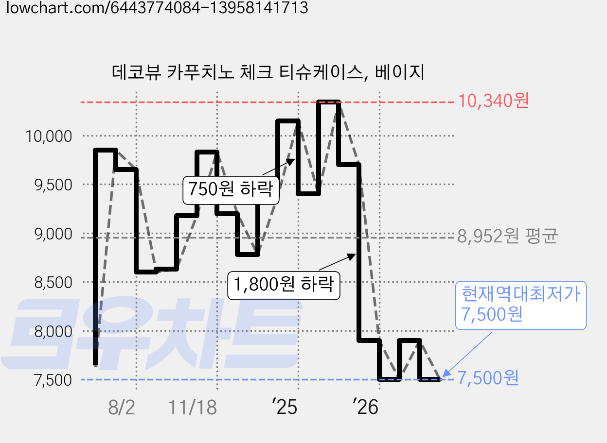 데코뷰 카푸치노 체크 티슈케이스, 베이지 가격 변동 차트, 현재가 7,500원, 역대최저가