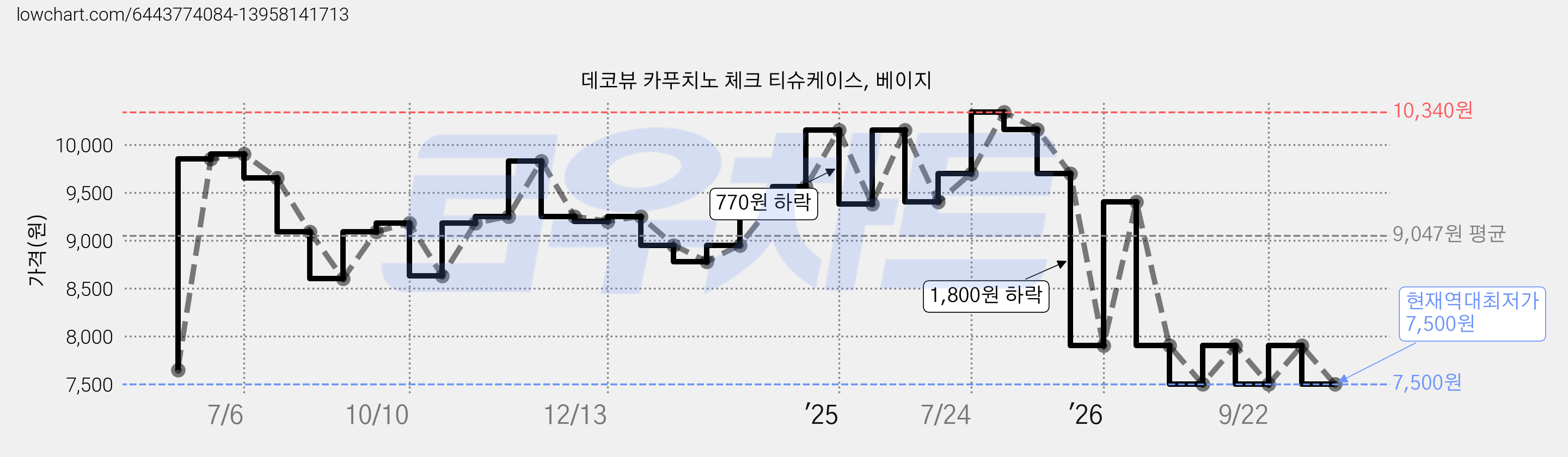 데코뷰 카푸치노 체크 티슈케이스, 베이지 가격 변동 차트, 현재가 7,500원, 역대최저가