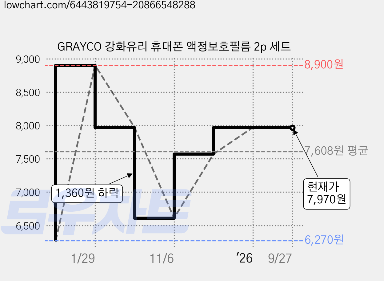 GRAYCO 강화유리 휴대폰 액정보호필름 2p 세트 가격 변동 차트, 현재가 7,970원, 관측 최저가 6,270원