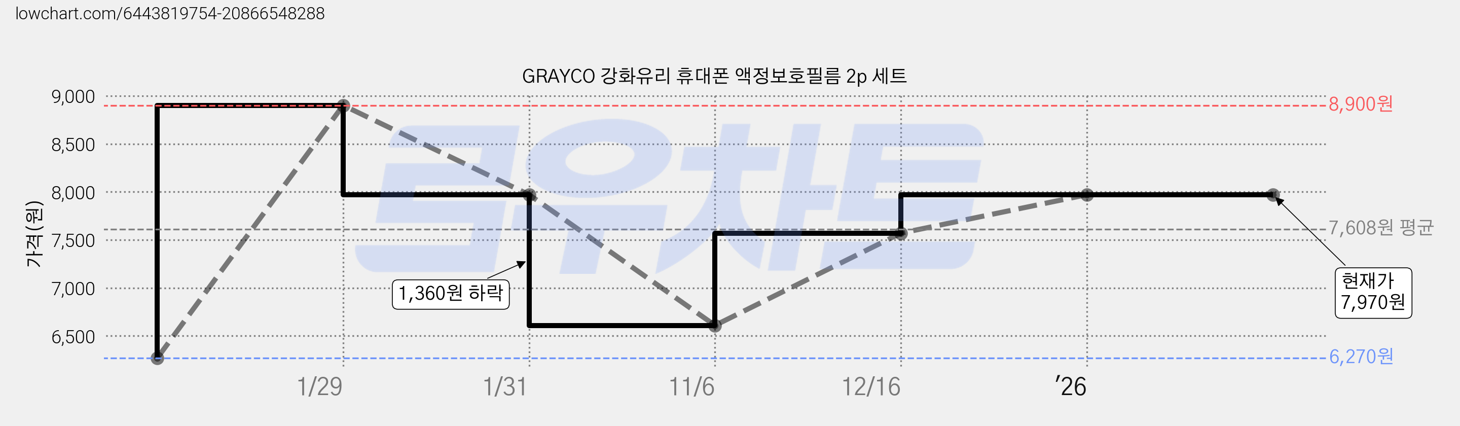 GRAYCO 강화유리 휴대폰 액정보호필름 2p 세트 가격 변동 차트, 현재가 7,970원, 관측 최저가 6,270원