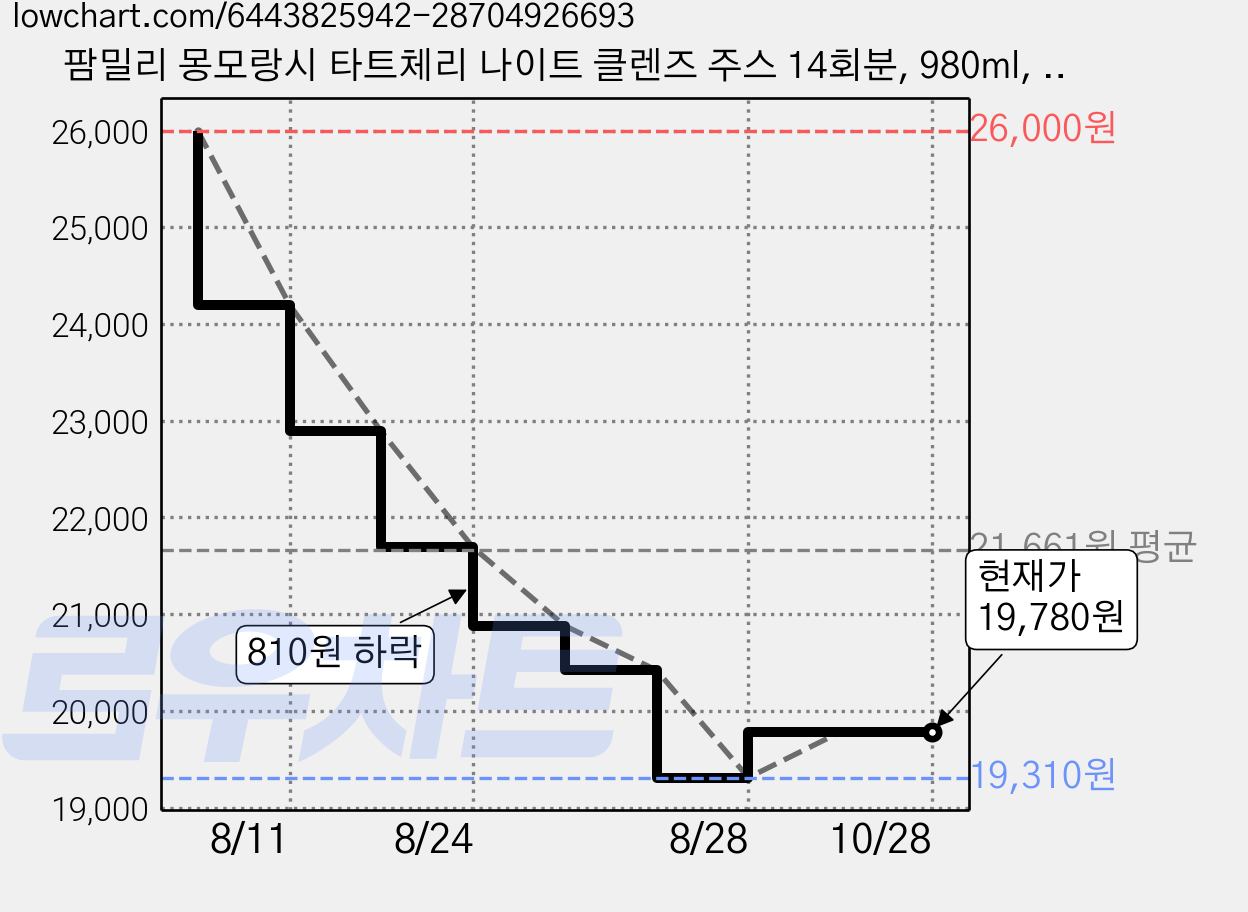 팜밀리 몽모랑시 타트체리 나이트 클렌즈 주스 14회분, 980ml, 1박스 가격 변동 차트, 현재가 19,780원, 관측 최저가 19,310원