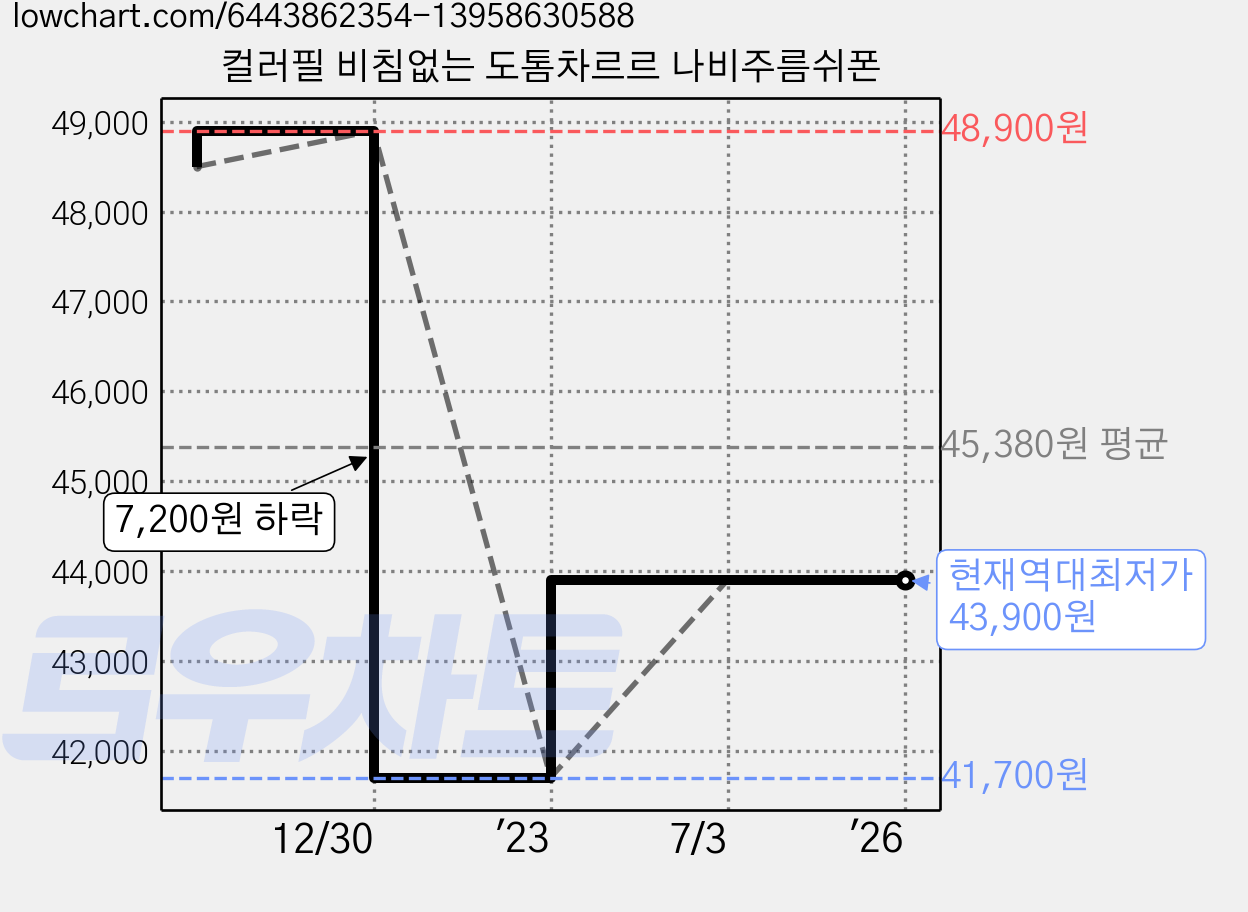 컬러필 비침없는 도톰차르르 나비주름쉬폰 가격 변동 차트, 현재가 43,900원, 역대최저가