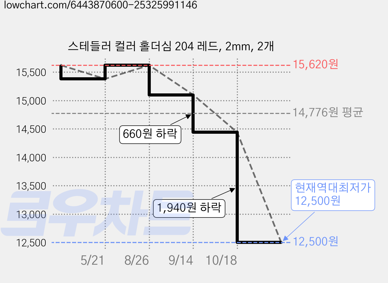 스테들러 컬러 홀더심 204 레드, 2mm, 2개 가격 변동 차트, 현재가 12,500원, 역대최저가