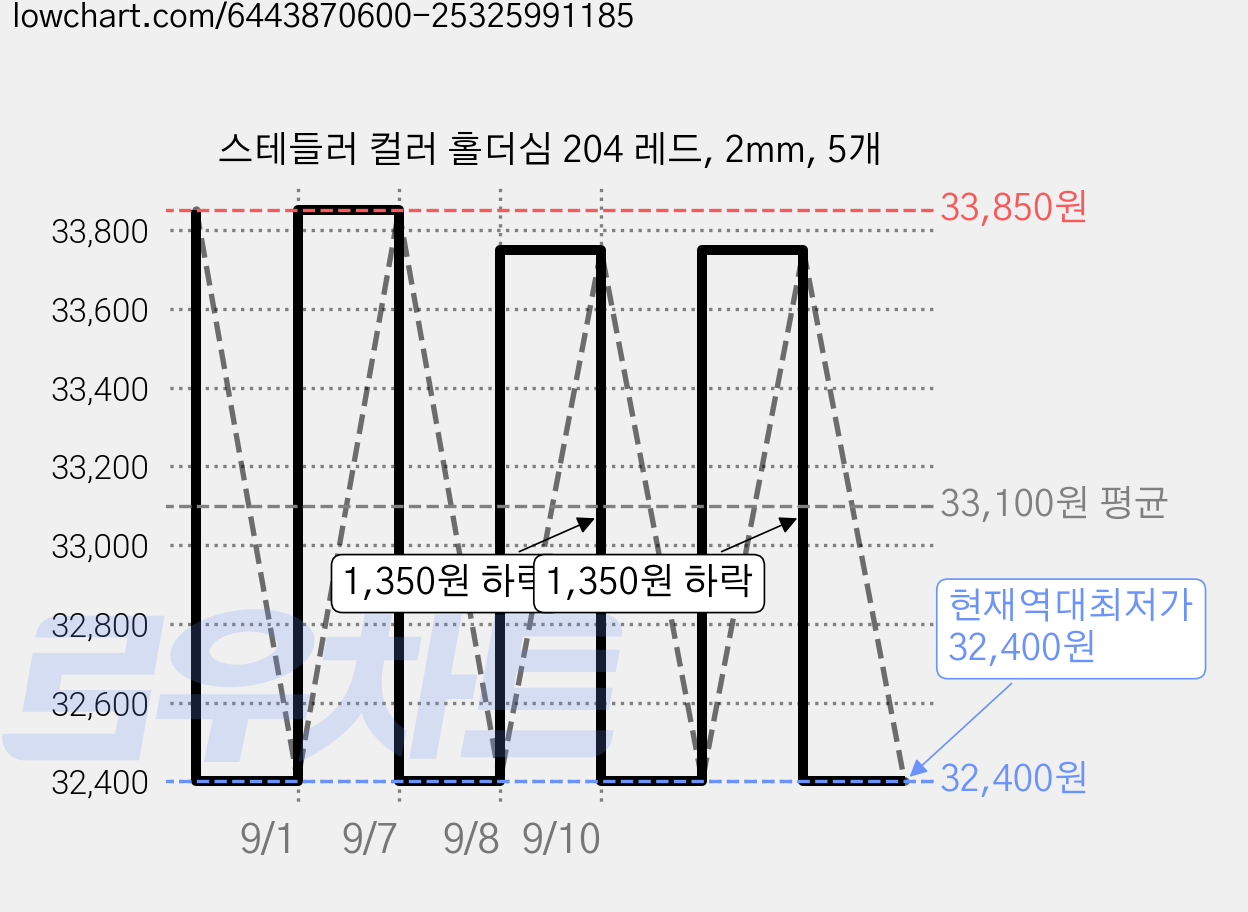 스테들러 컬러 홀더심 204 레드, 2mm, 5개 가격 변동 차트, 현재가 32,400원, 역대최저가