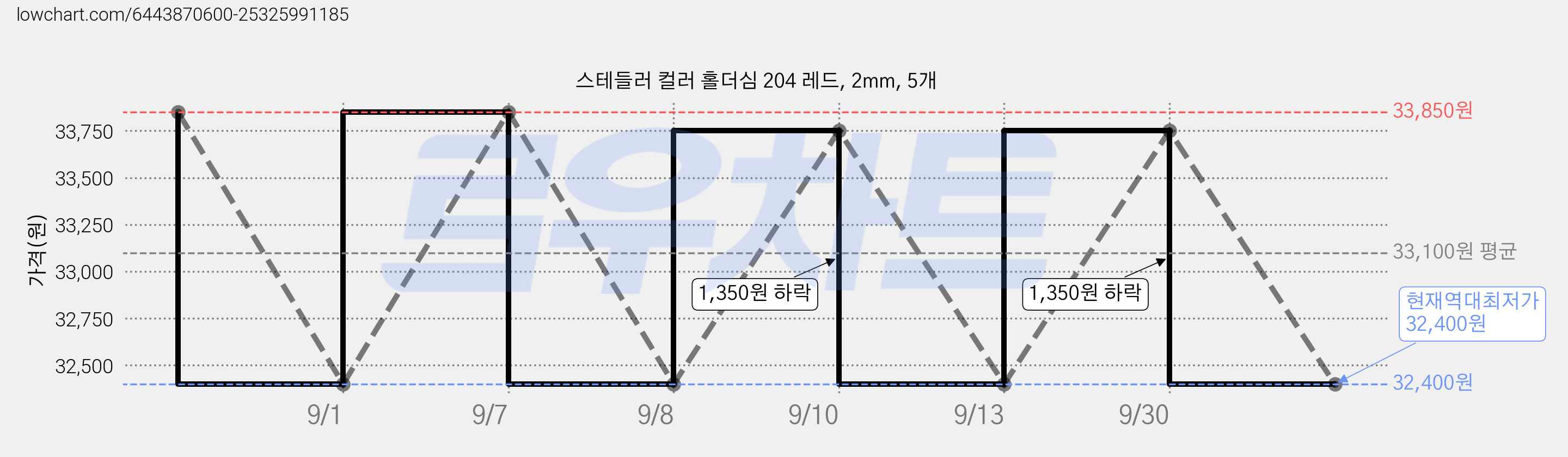스테들러 컬러 홀더심 204 레드, 2mm, 5개 가격 변동 차트, 현재가 32,400원, 역대최저가