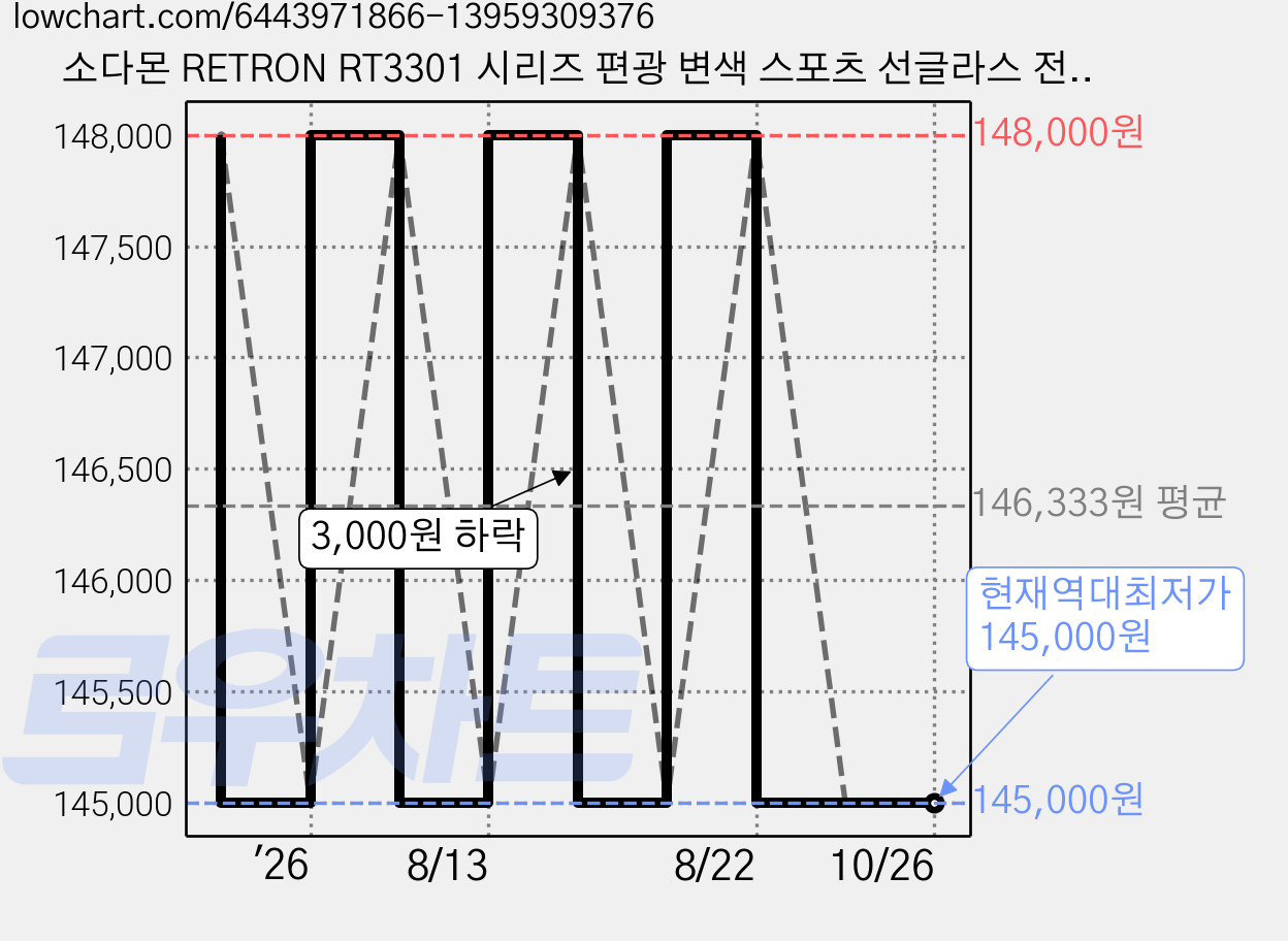 소다몬 RETRON RT3301 시리즈 편광 변색 스포츠 선글라스 전용케이스 클리너 도수클립 코패드, [12] RT3301-C12 로즈핑크편광, 1개 가격 변동 차트, 현재가 145,000원, 역대최저가