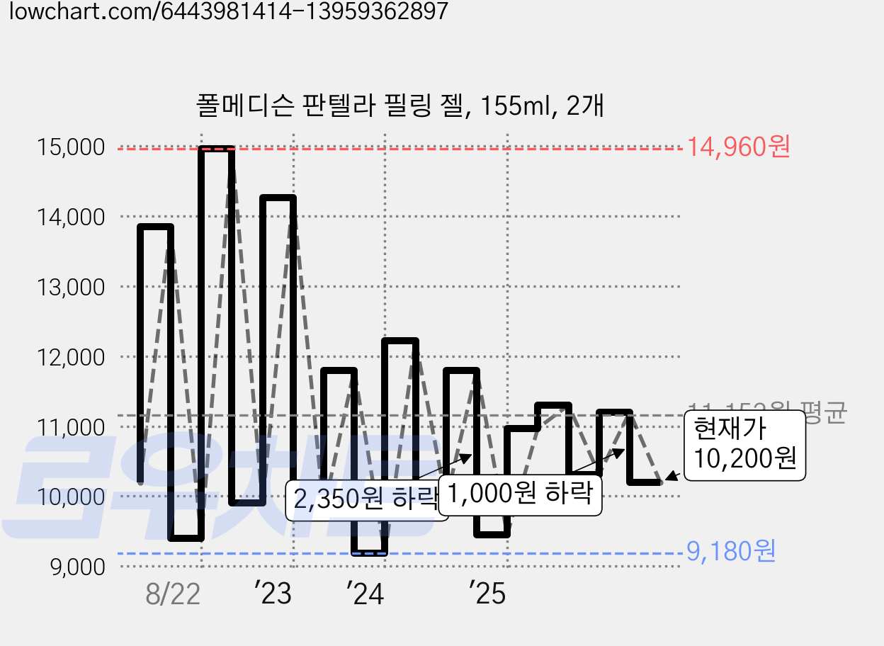폴메디슨 판텔라 필링 젤, 155ml, 2개 가격 변동 차트, 현재가 10,200원, 관측 최저가 8,320원