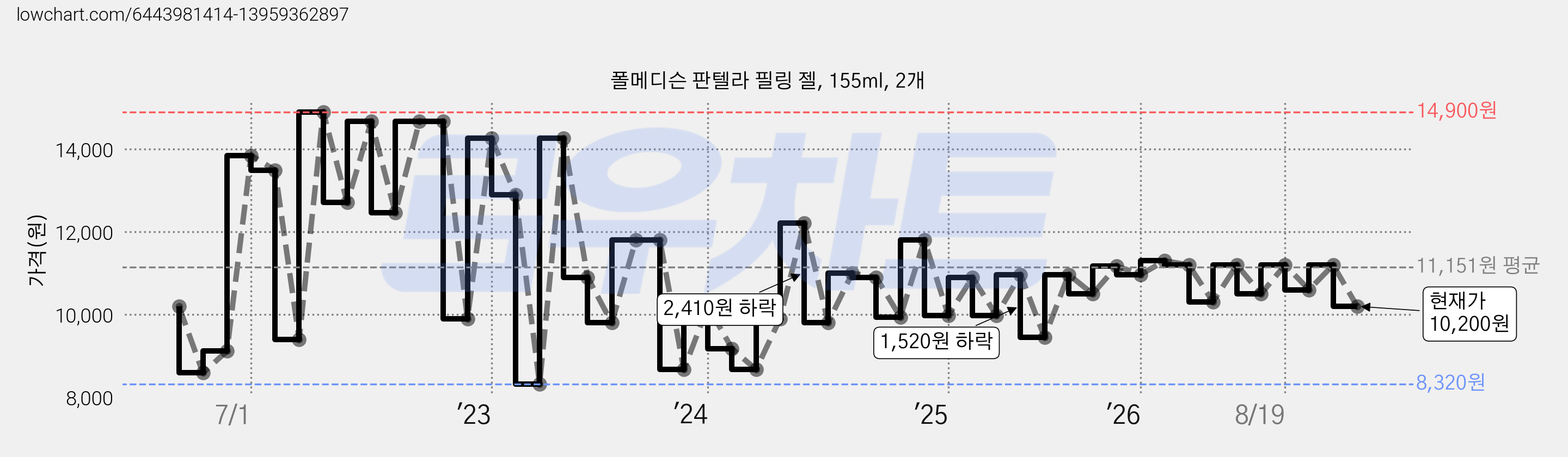 폴메디슨 판텔라 필링 젤, 155ml, 2개 가격 변동 차트, 현재가 10,200원, 관측 최저가 8,320원