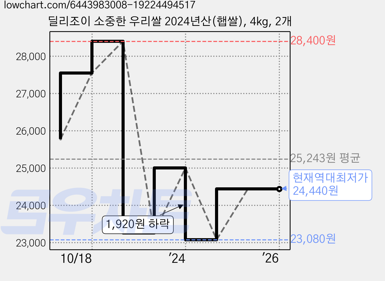 딜리조이 소중한 우리쌀 2024년산(햅쌀), 4kg, 2개 가격 변동 차트, 현재가 24,440원, 역대최저가