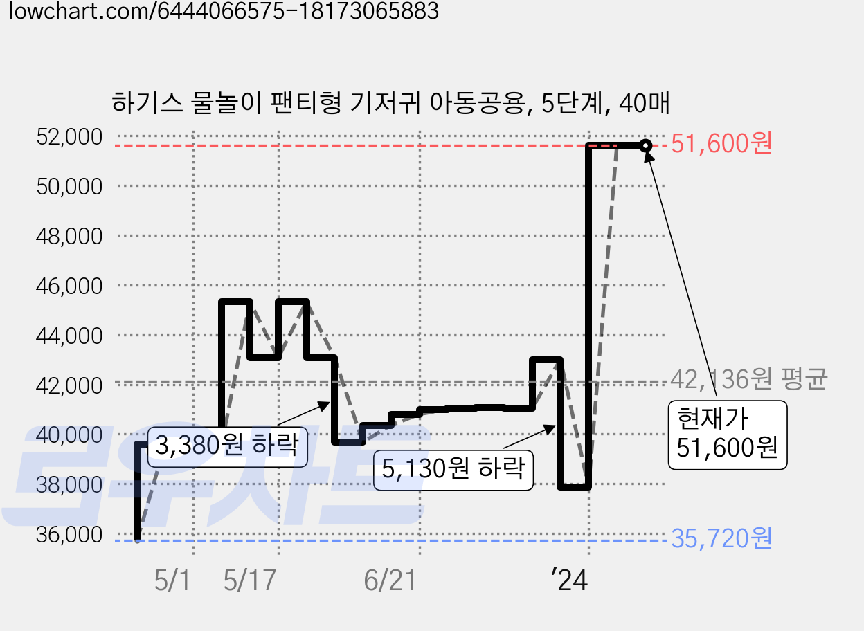 하기스 물놀이 팬티형 기저귀 아동공용, 5단계, 40매 가격 변동 차트, 현재가 51,600원, 역대최저가