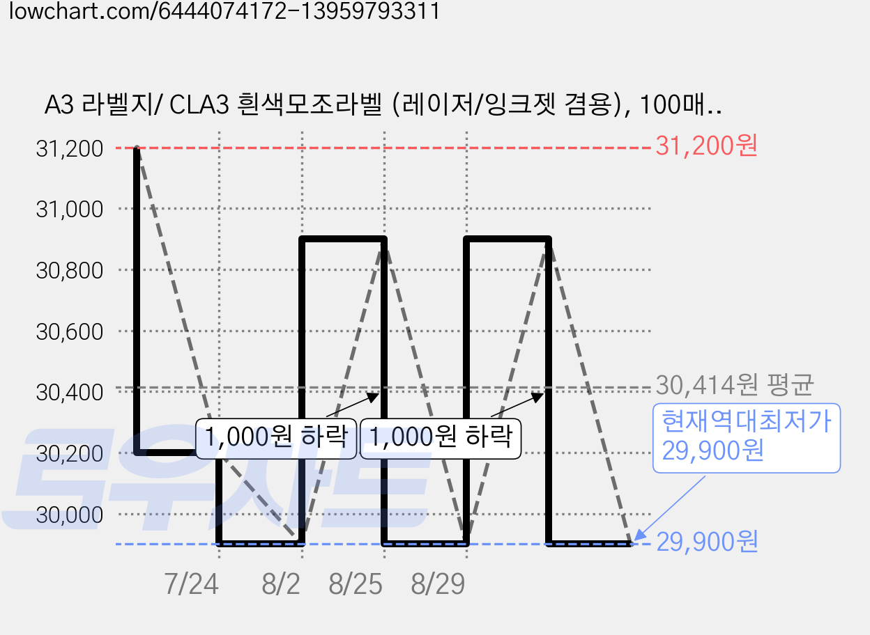 A3 라벨지/ CLA3 흰색모조라벨 (레이저/잉크젯 겸용), 100매, 1칸 가격 변동 차트, 현재가 29,900원, 역대최저가