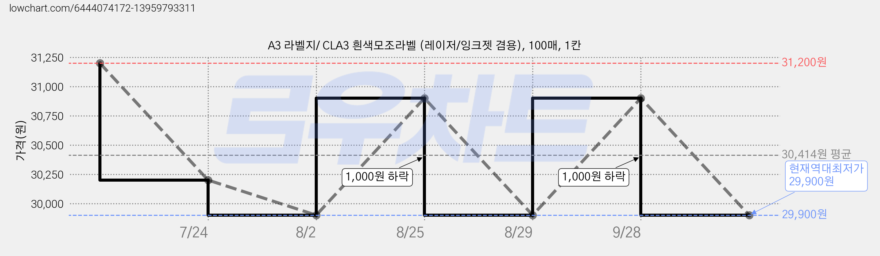 A3 라벨지/ CLA3 흰색모조라벨 (레이저/잉크젯 겸용), 100매, 1칸 가격 변동 차트, 현재가 29,900원, 역대최저가