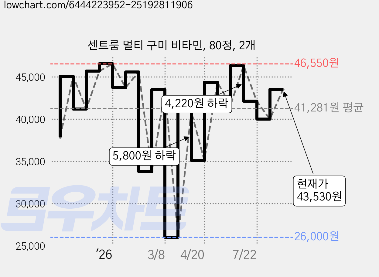 센트룸 멀티 구미 비타민, 80정, 2개 가격 변동 차트, 현재가 43,530원, 관측 최저가 26,000원