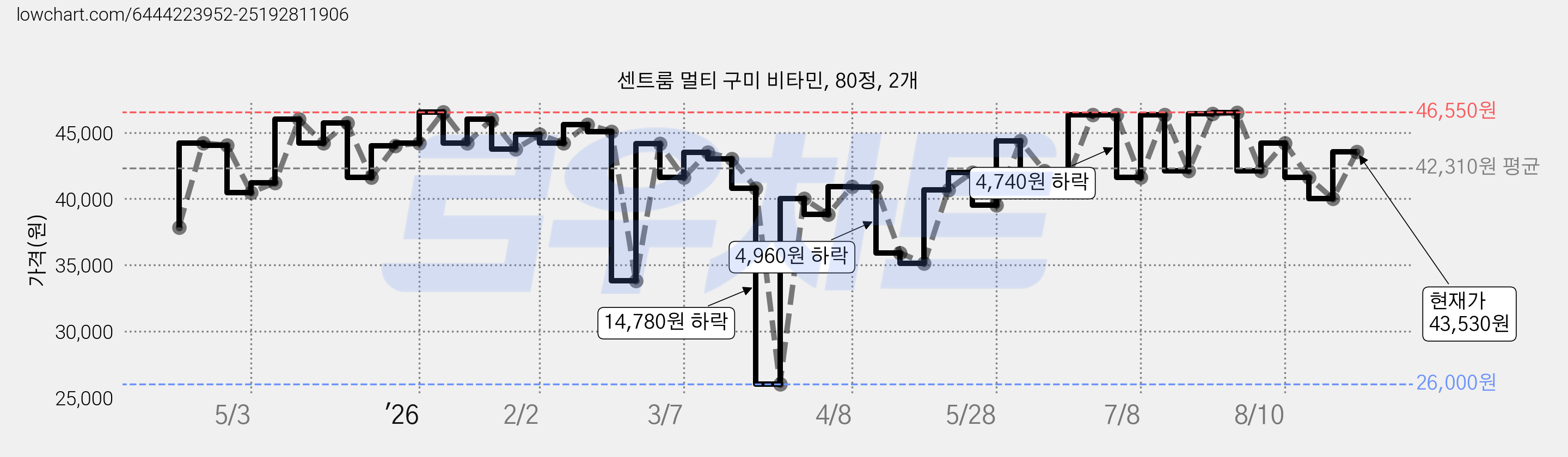 센트룸 멀티 구미 비타민, 80정, 2개 가격 변동 차트, 현재가 43,530원, 관측 최저가 26,000원