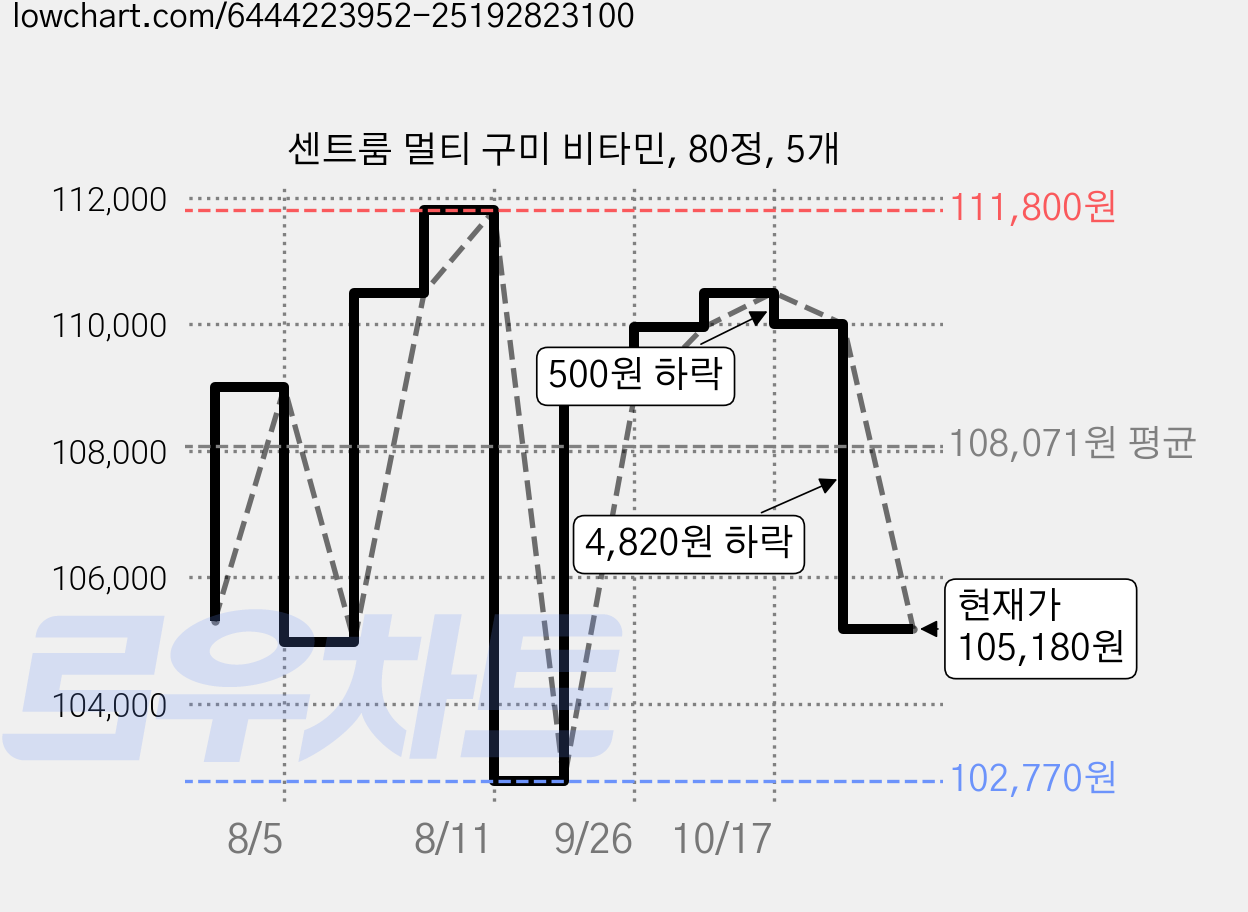 센트룸 멀티 구미 비타민, 80정, 5개 가격 변동 차트, 현재가 105,180원, 관측 최저가 99,000원