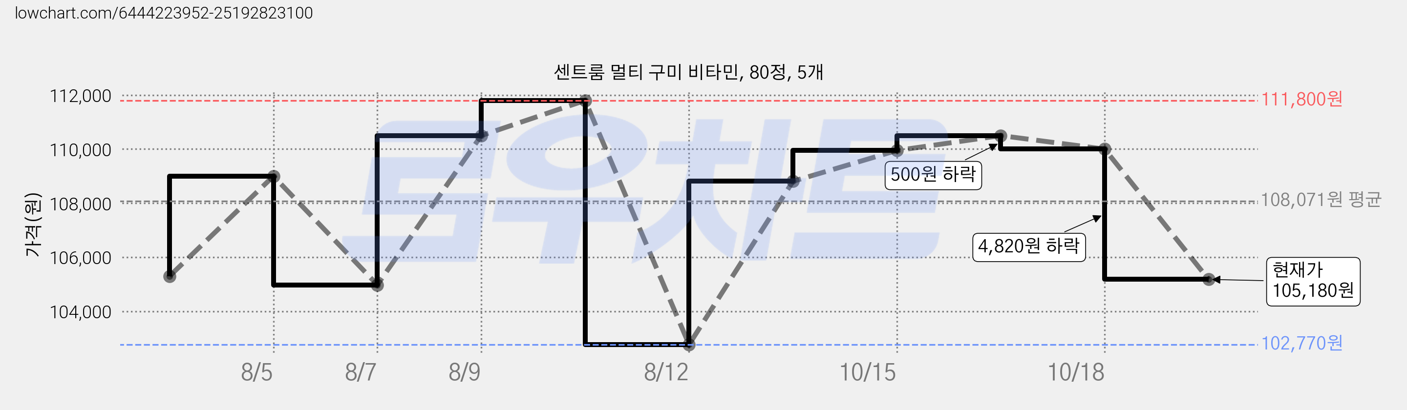 센트룸 멀티 구미 비타민, 80정, 5개 가격 변동 차트, 현재가 105,180원, 관측 최저가 99,000원