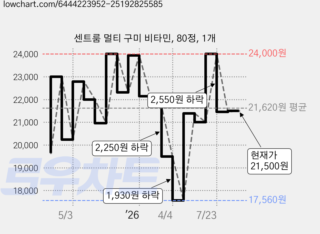 센트룸 멀티 구미 비타민, 80정, 1개 가격 변동 차트, 현재가 21,500원, 관측 최저가 16,990원