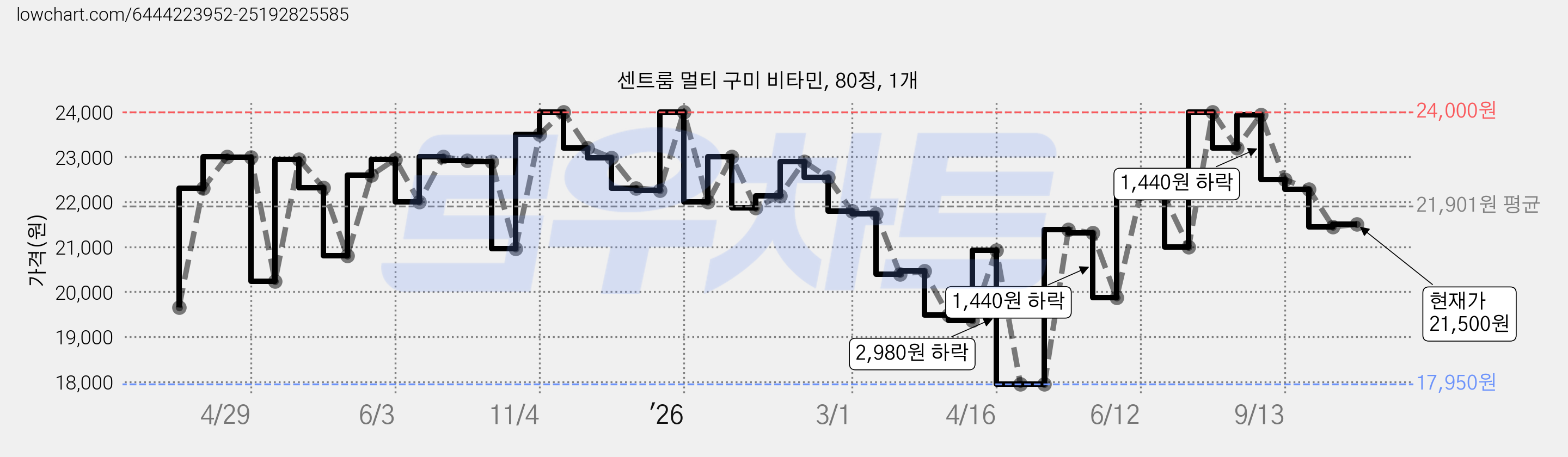 센트룸 멀티 구미 비타민, 80정, 1개 가격 변동 차트, 현재가 21,500원, 관측 최저가 16,990원