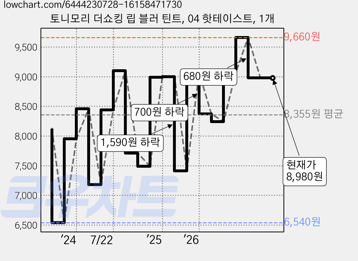 토니모리 더쇼킹 립 블러 틴트, 04 핫테이스트, 1개 가격 변동 차트, 현재가 8,980원, 관측 최저가 6,540원