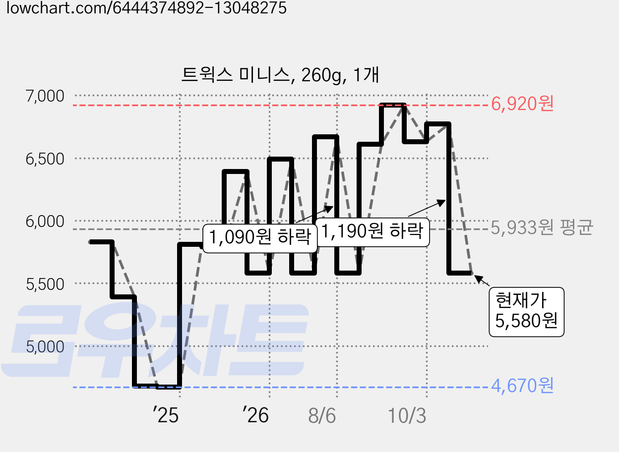 트윅스 미니스, 260g, 1개 가격 변동 차트, 현재가 5,580원, 관측 최저가 4,670원