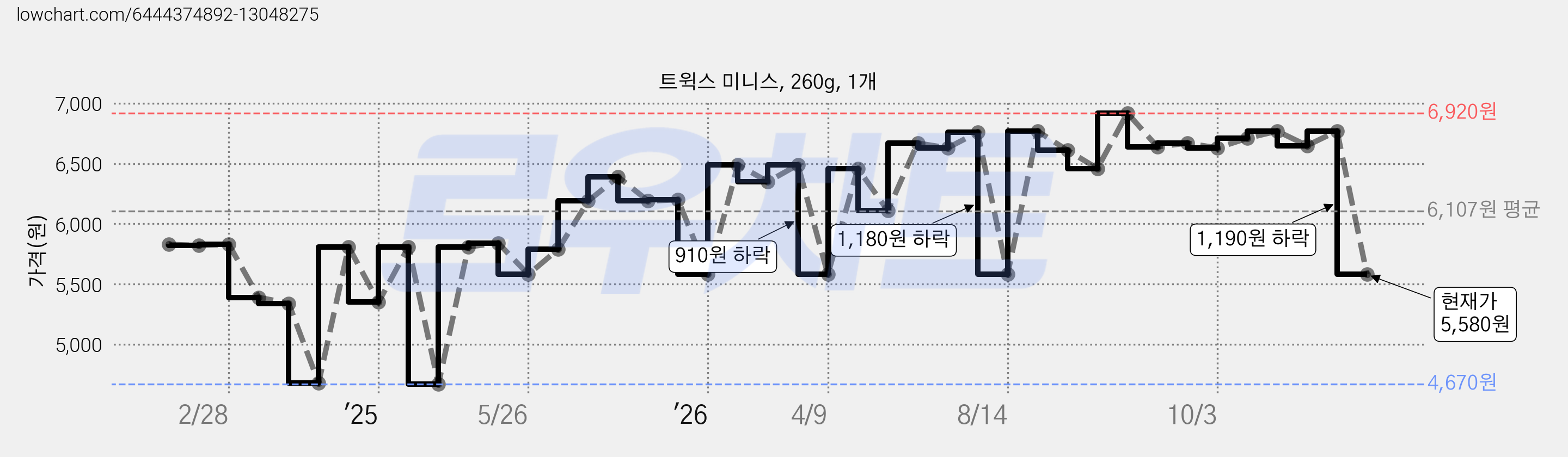 트윅스 미니스, 260g, 1개 가격 변동 차트, 현재가 5,580원, 관측 최저가 4,670원