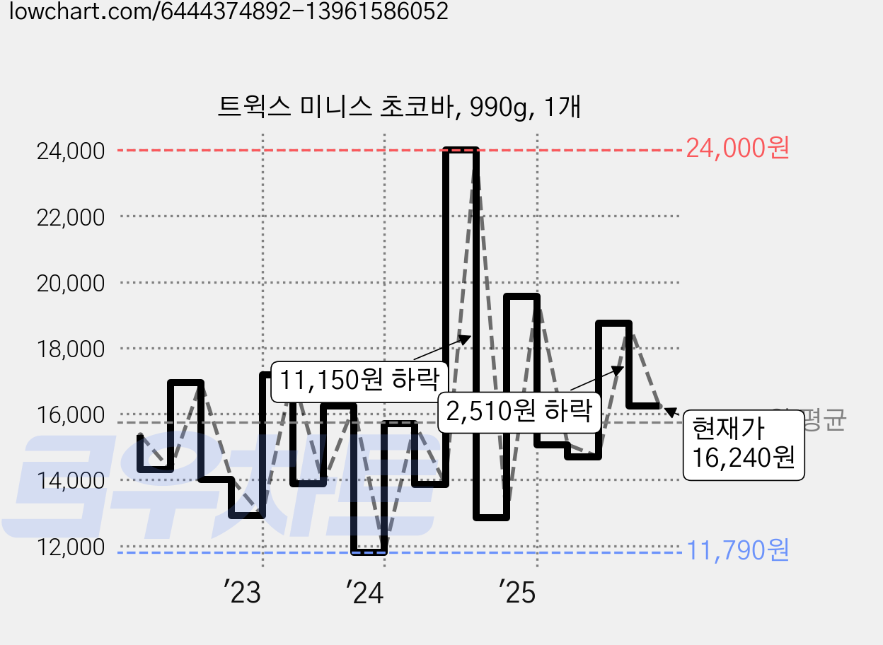 트윅스 미니스 초코바, 990g, 1개 가격 변동 차트, 현재가 16,240원, 관측 최저가 11,790원