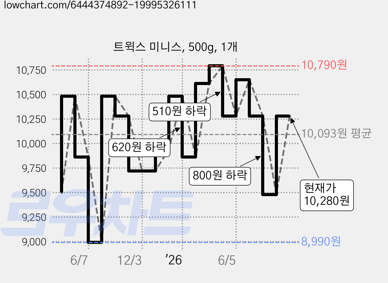 트윅스 미니스, 500g, 1개 가격 변동 차트, 현재가 10,280원, 관측 최저가 8,980원
