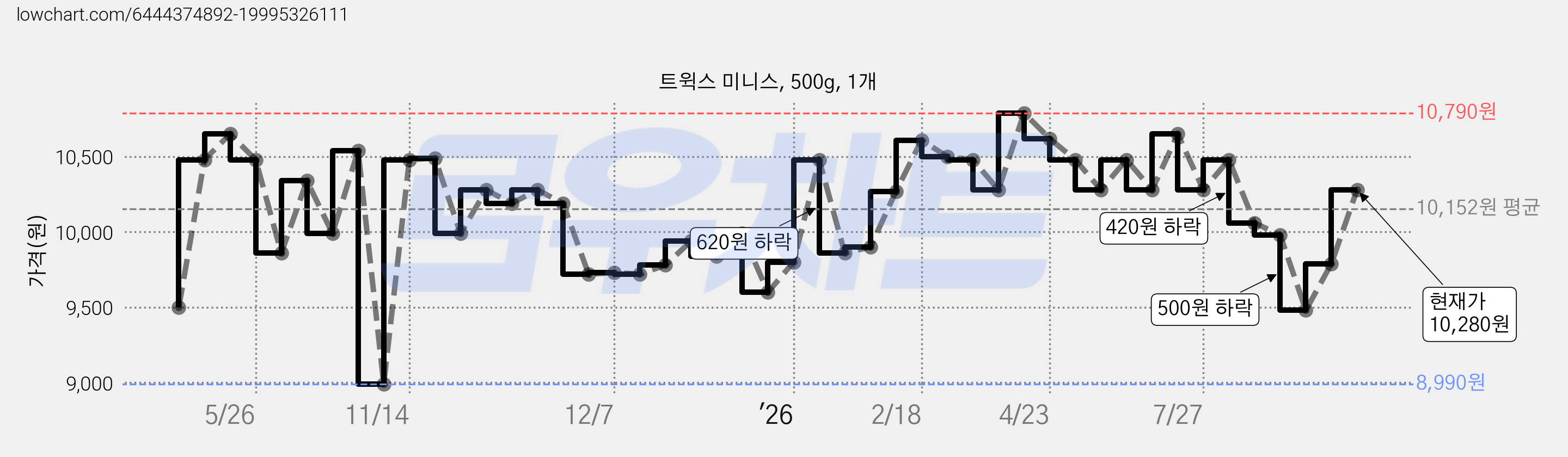 트윅스 미니스, 500g, 1개 가격 변동 차트, 현재가 10,280원, 관측 최저가 8,980원